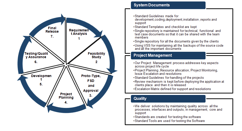 Innovative Software Development Process