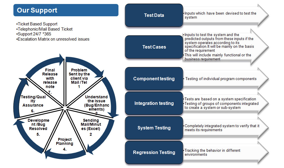 Innovative Process